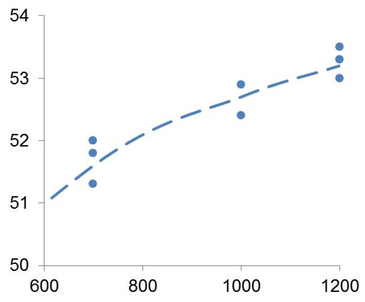 Влияние количества цетаноповышающей присадки (г/т топлива) на цетановое число дизельного топлива
