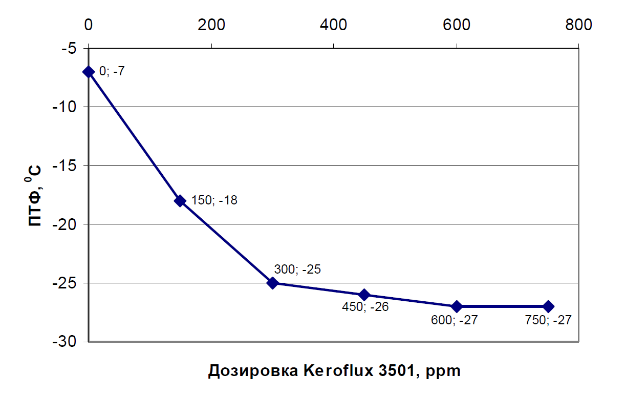 Зависимость ПТФ от дозировки присадки Kerofux 3501